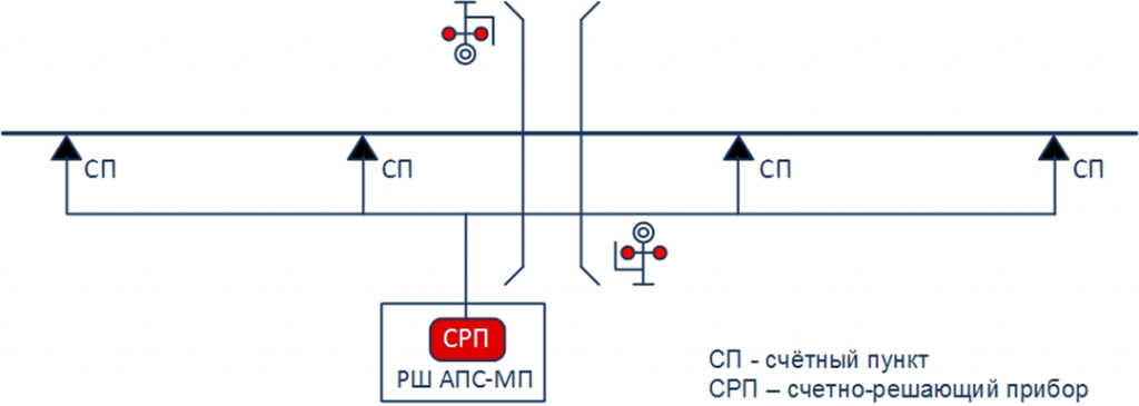 Автоматическая Переездная сигнализация схема. Автоматическая Переездная сигнализация АПС. Структурная схема сигнализации АПС. Структурная схема автоматической переездной сигнализации.